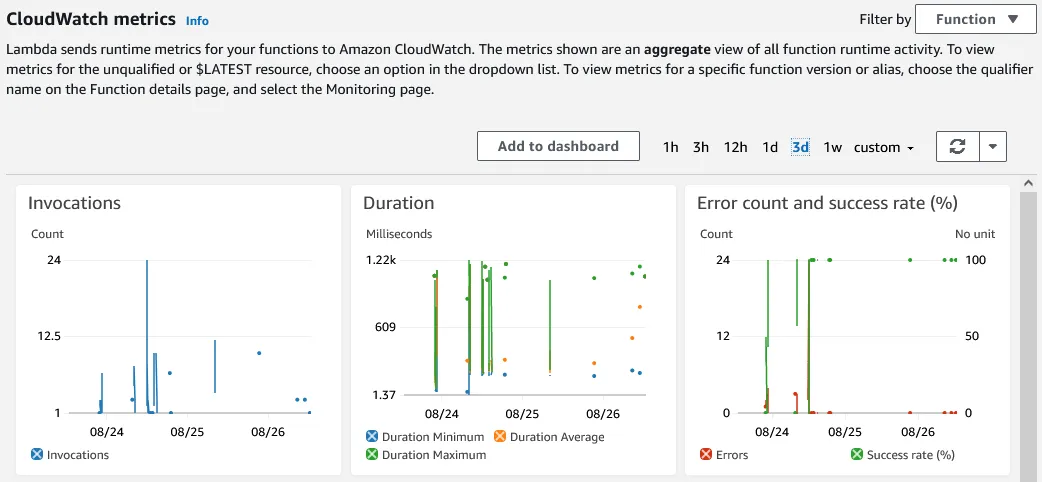 CloudWatch