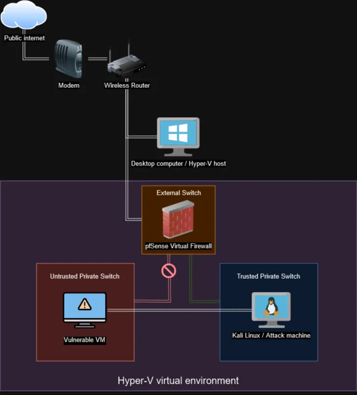 pfSense Network Diagram