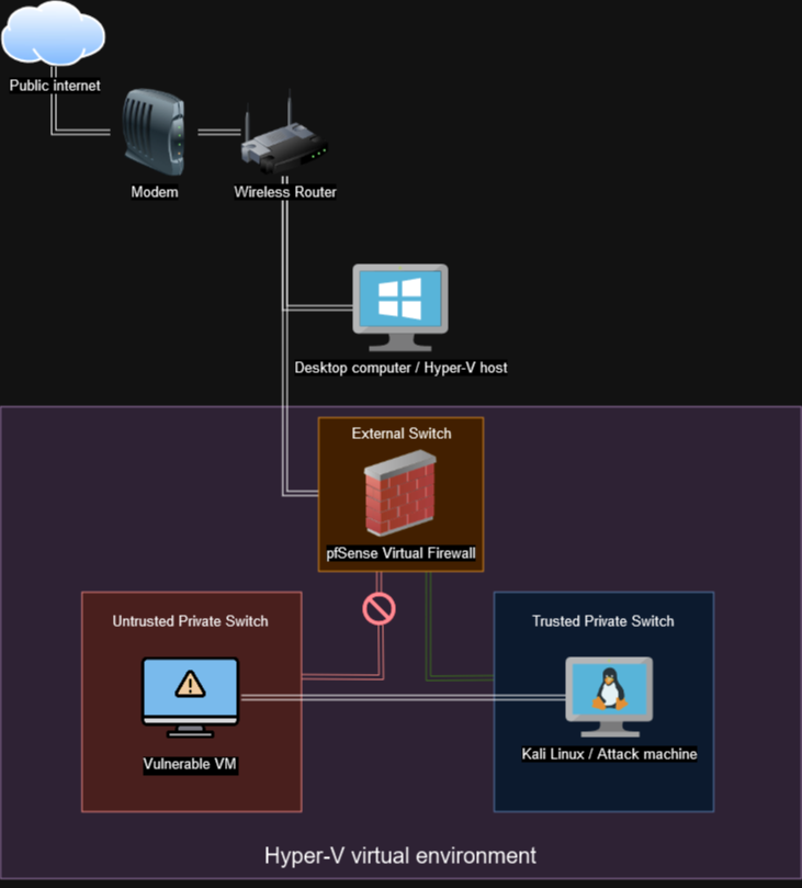 pfSense Network Diagram